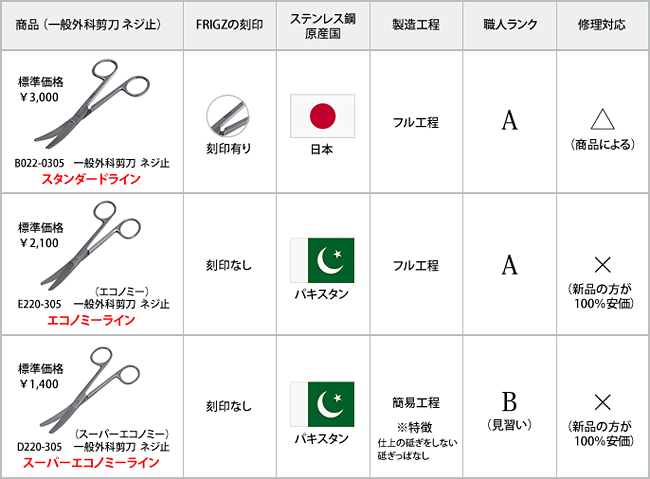 商品コード 頭文字の違い グレードの違い について 日本フリッツメディコ株式会社 ピンセット 剪刀 持針器 鉗子 鈎 診断器具等の医療機器 一般鋼製手術器械