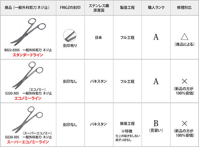 各グレードの違い表