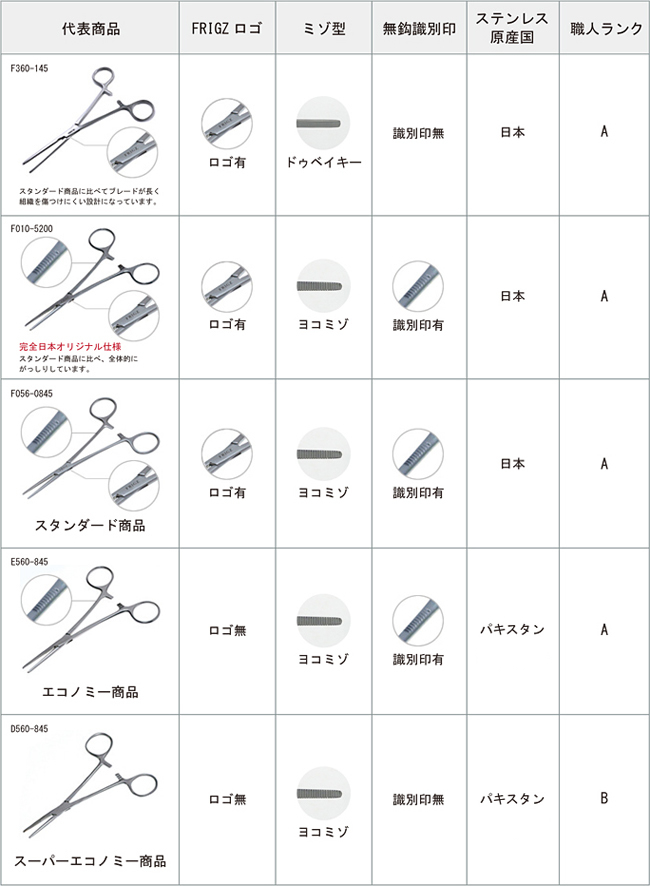 うのにもお得な 日本フリッツメディコ ペアン止血鉗子 14.5cm 曲 D560